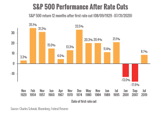 Performance after rate cuts